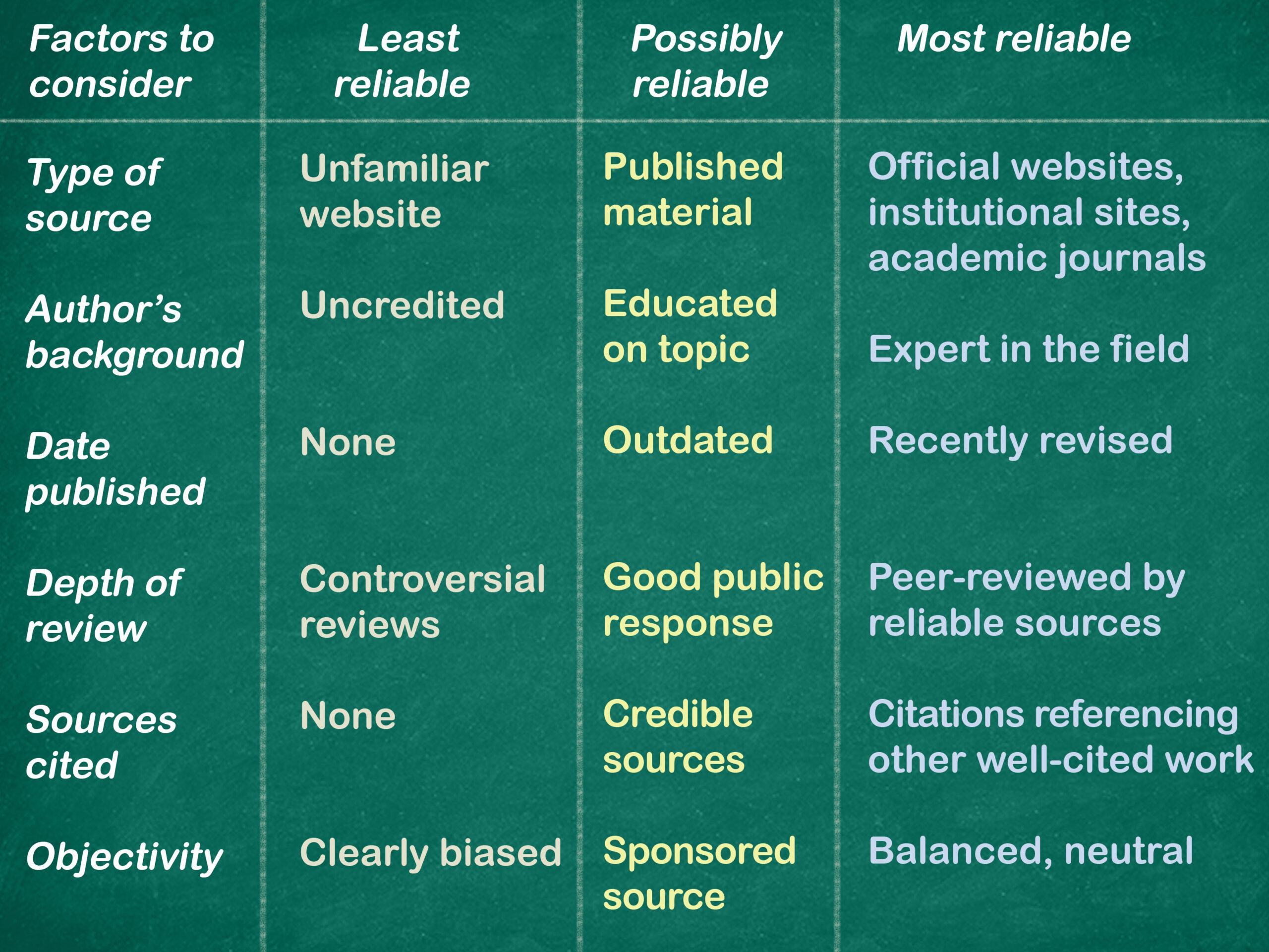 How to Conduct Academic Research