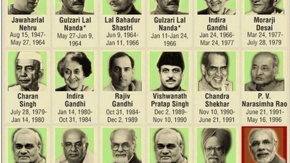 List of all Prime Minister of India