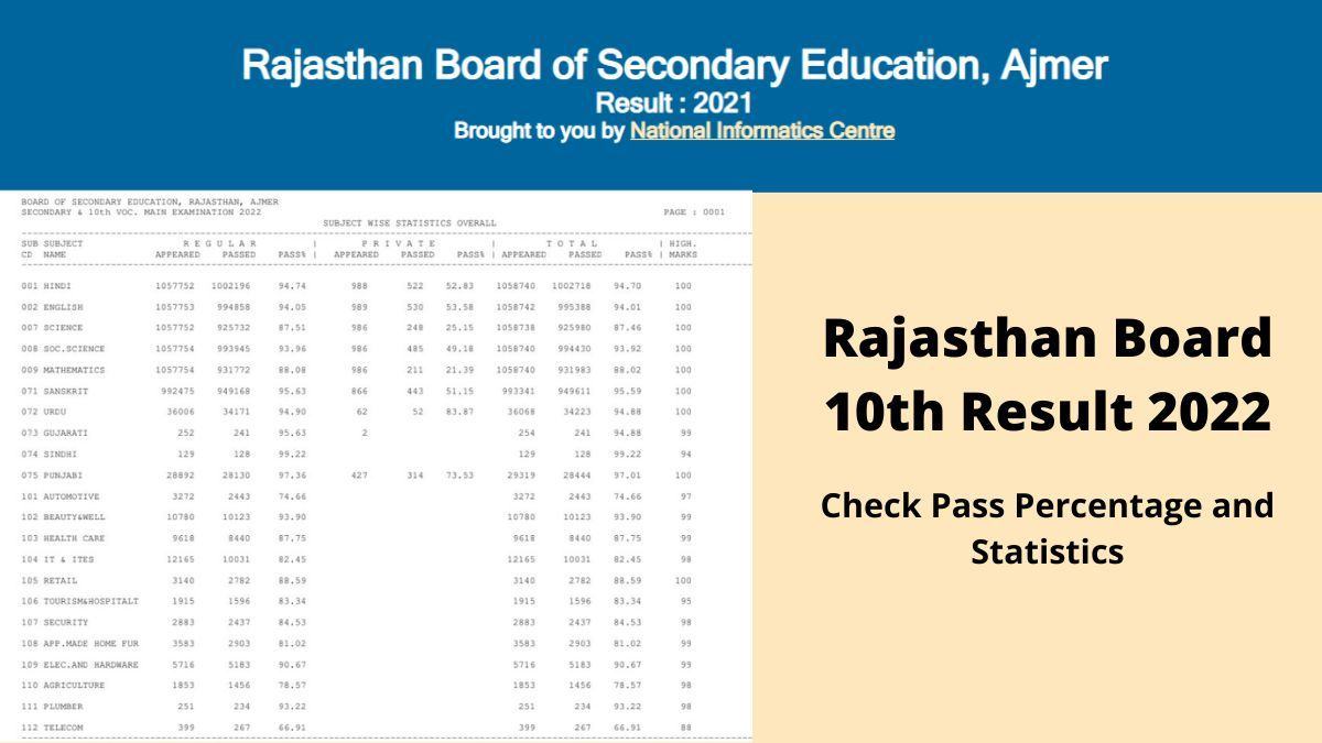 Rajasthan Board 10th Result 2022