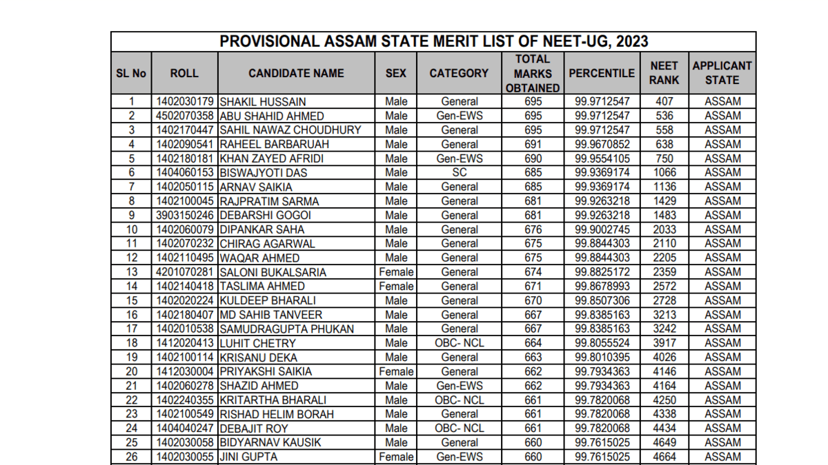 Assam NEET Merit List 2023 Released