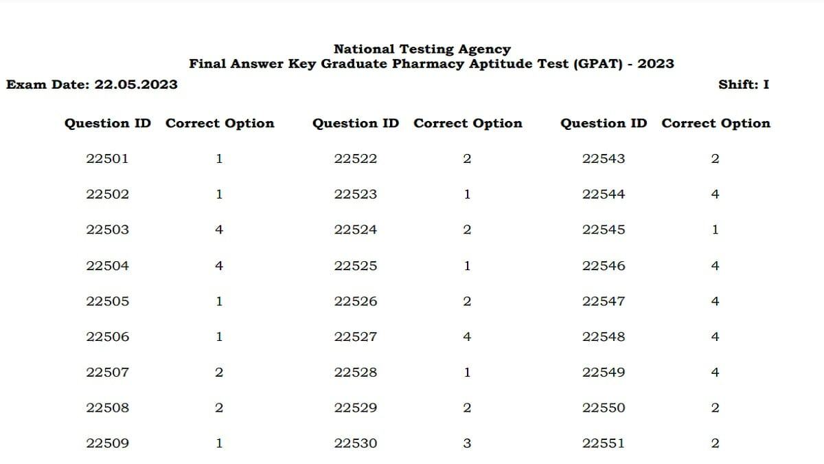 GPAT 2023 Final Answer Key Released