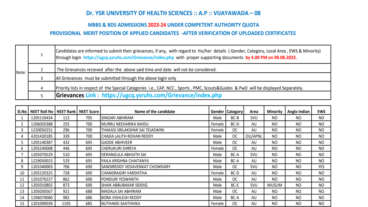 AP NEET UG merit list 2023 releases at drysruhs.edu.in