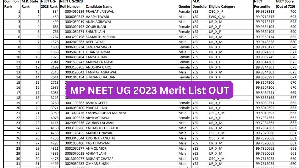 MP NEET 2023 Merit List