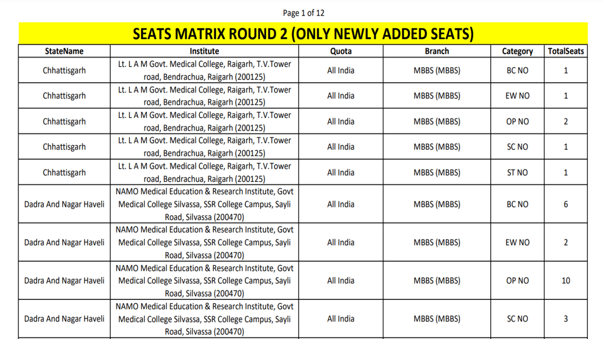 NEET UG Counselling 2023 Seat Matrix Round 2