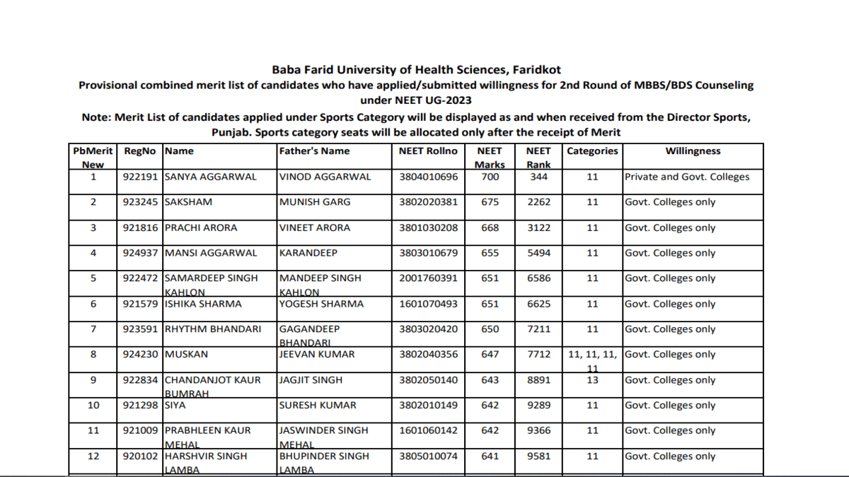 Punjab NEET UG merit list 2023 releases for round 2