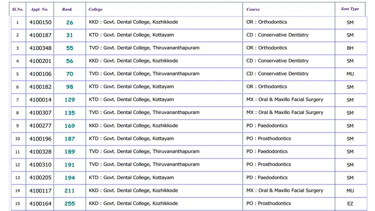 CEE Kerala PG Dental Final Allotment List 2023