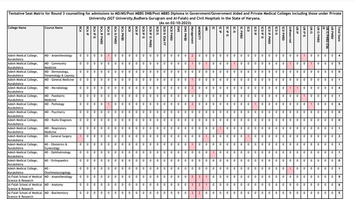 Haryana NEET PG 2023 Round 3 Seat Matrix Out