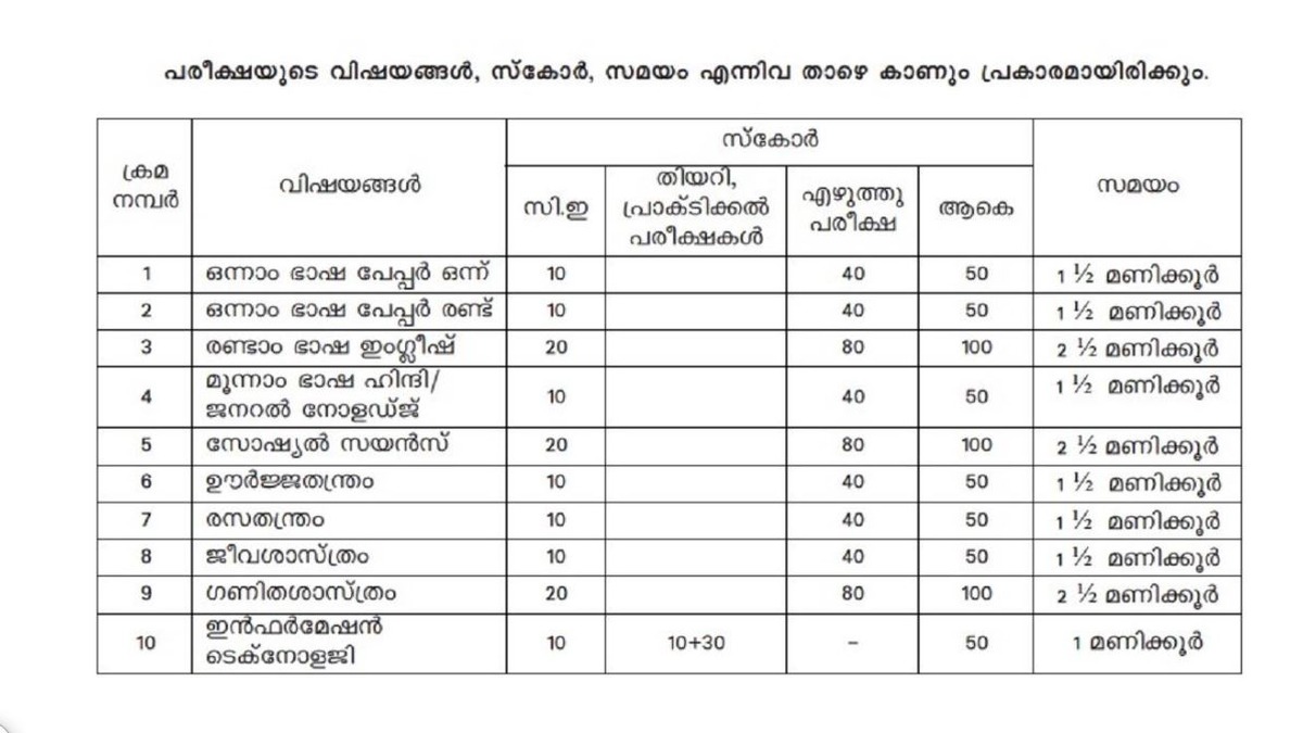 Kerala SSLC Exam Pattern 2024