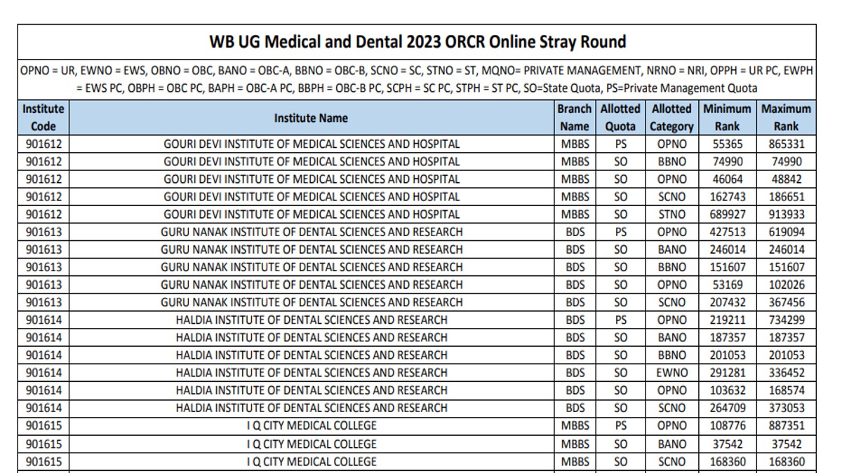 WB NEET UG Stray Vacancy Result 2023