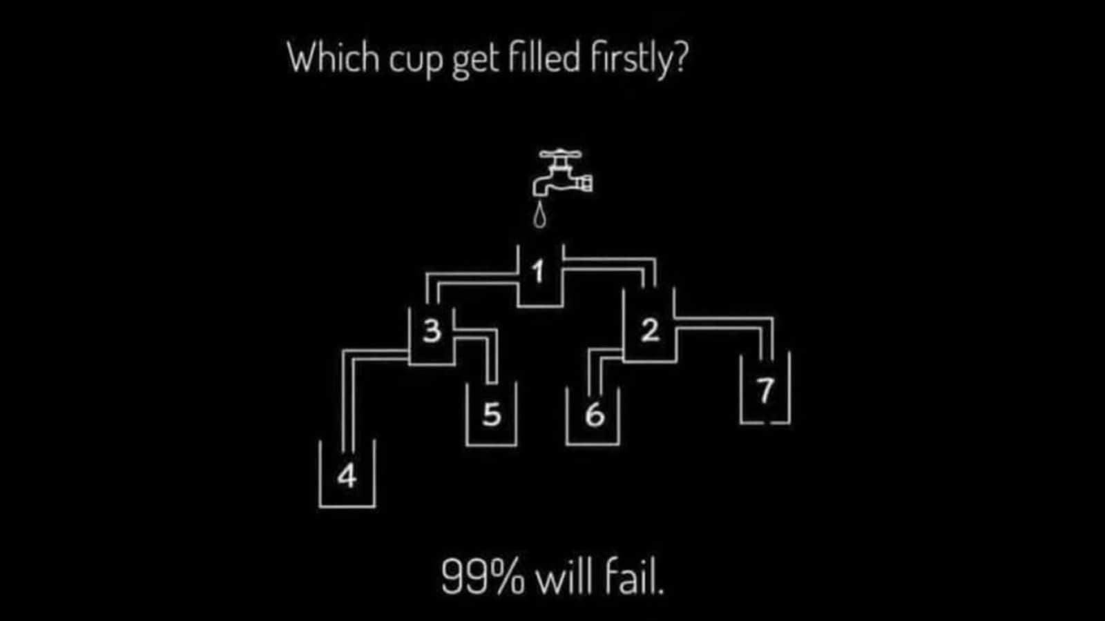 ‘99% will fail’ to solve this viral brain teaser. Are you among the remaining 1%?