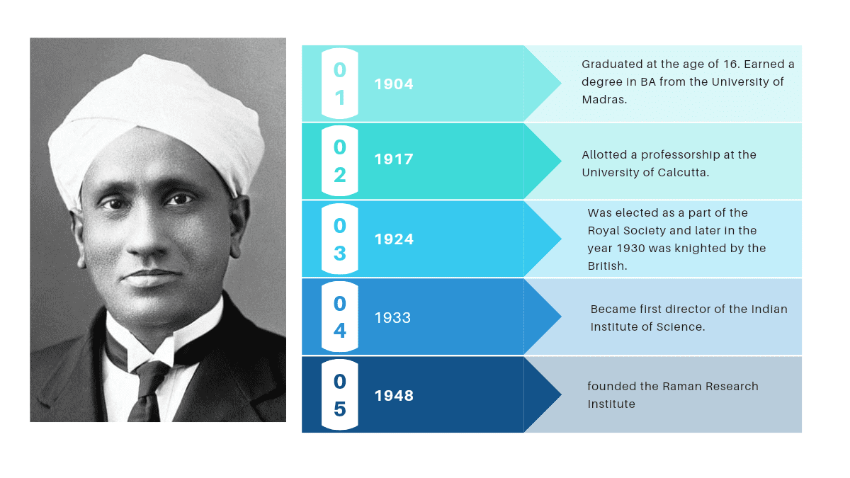 CV Raman Timeline