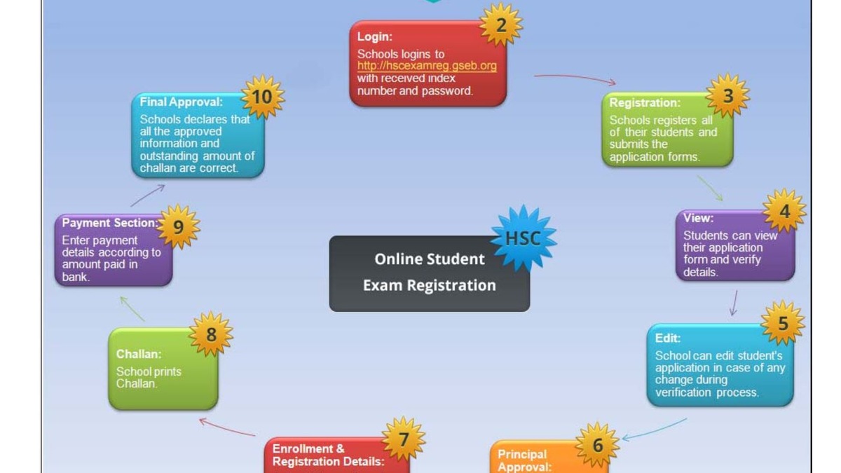 GSEB HSC General Stream Exam 2024